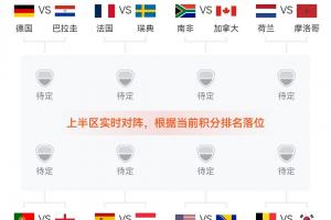 实时对阵预测：英格兰暂跌至L组第二，可能将对阵K组第二葡萄牙！
